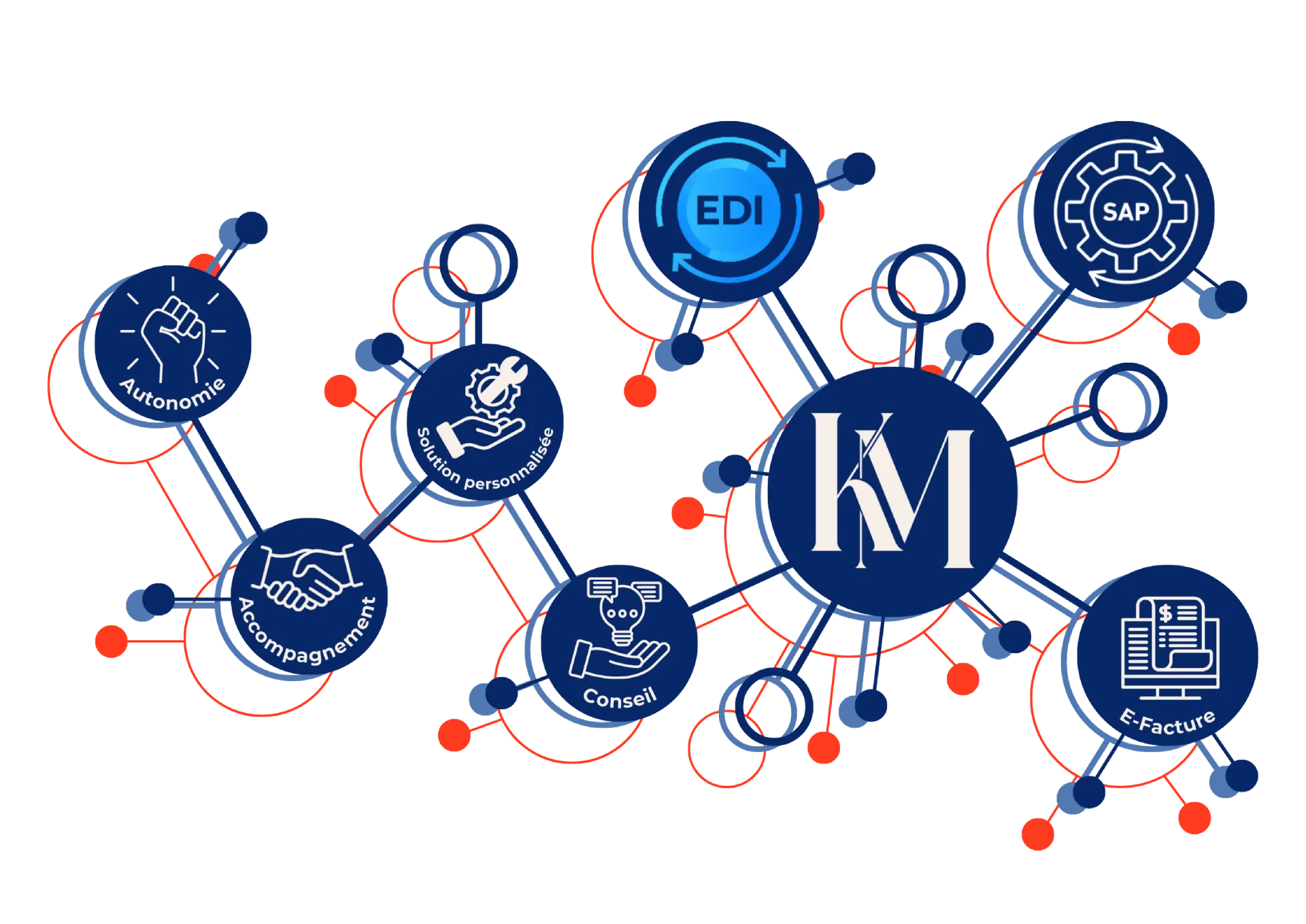Schéma KM - EDI, SAP, E-Facture, Conseil, Accompagnement, Autonomie, Solution personnalisée
